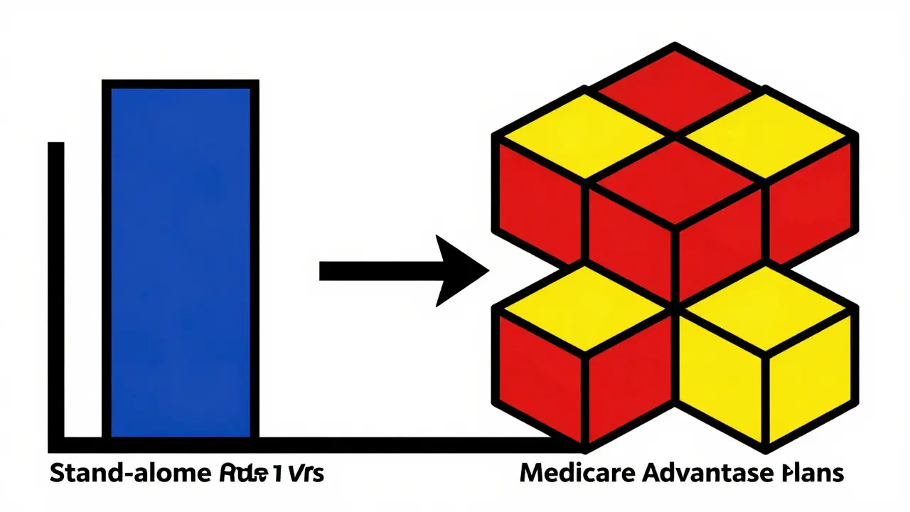 Comparaison visuelle des plans PDP et Avantage Medicare
